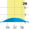 Lynchburg Landing tide chart for Sunday, July 20, 2025