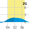 Lynchburg Landing tide chart for Monday, July 21, 2025