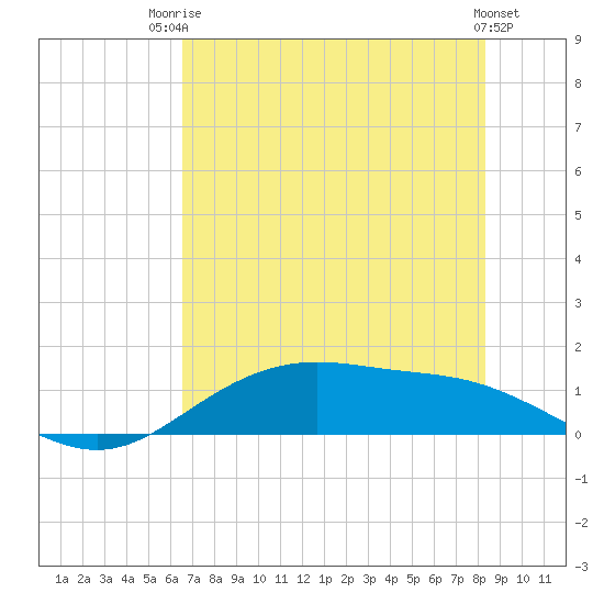 Lynchburg Landing tide chart for Wednesday, July 23, 2025