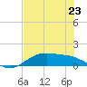 Lynchburg Landing tide chart for Wednesday, July 23, 2025