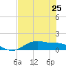 Lynchburg Landing tide chart for Friday, July 25, 2025