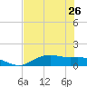 Lynchburg Landing tide chart for Saturday, July 26, 2025