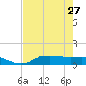 Lynchburg Landing tide chart for Sunday, July 27, 2025