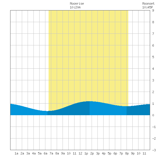 Lynchburg Landing tide chart for Monday, July 28, 2025