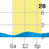 Lynchburg Landing tide chart for Monday, July 28, 2025