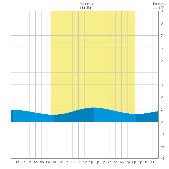 Lynchburg Landing tide chart for Tuesday, July 29, 2025
