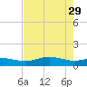 Lynchburg Landing tide chart for Tuesday, July 29, 2025