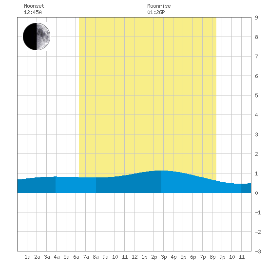 Lynchburg Landing tide chart for Wednesday, July 2, 2025