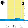 Lynchburg Landing tide chart for Wednesday, July 2, 2025