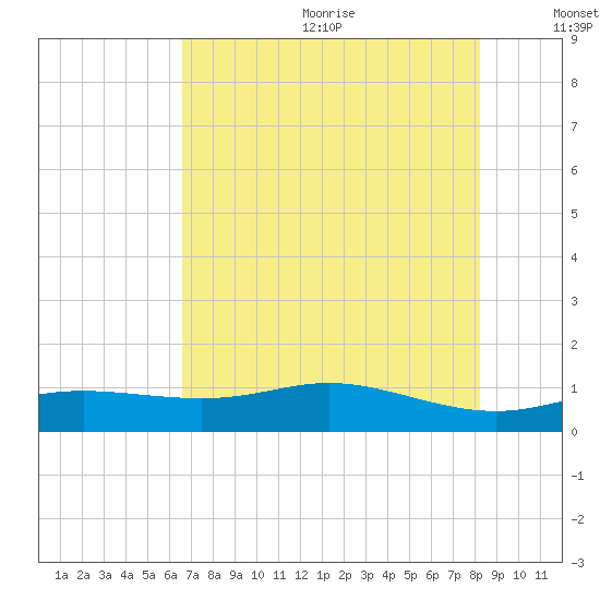 Lynchburg Landing tide chart for Wednesday, July 30, 2025