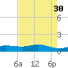 Lynchburg Landing tide chart for Wednesday, July 30, 2025