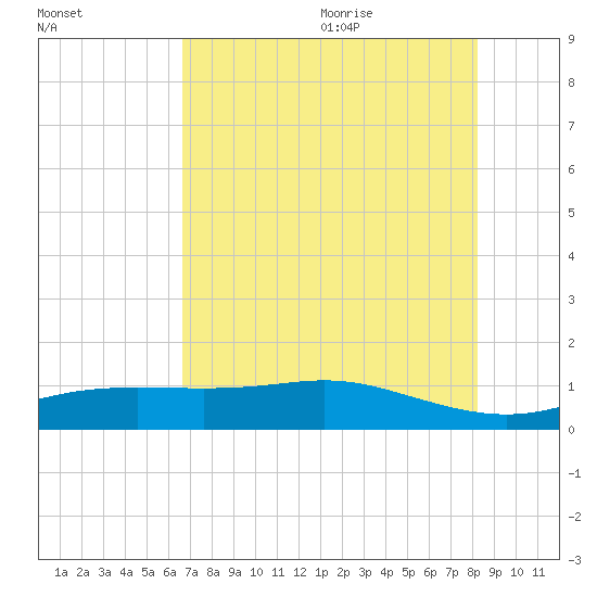 Lynchburg Landing tide chart for Thursday, July 31, 2025