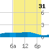 Lynchburg Landing tide chart for Thursday, July 31, 2025