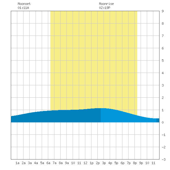 Lynchburg Landing tide chart for Thursday, July 3, 2025