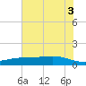Lynchburg Landing tide chart for Thursday, July 3, 2025