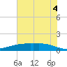Lynchburg Landing tide chart for Friday, July 4, 2025