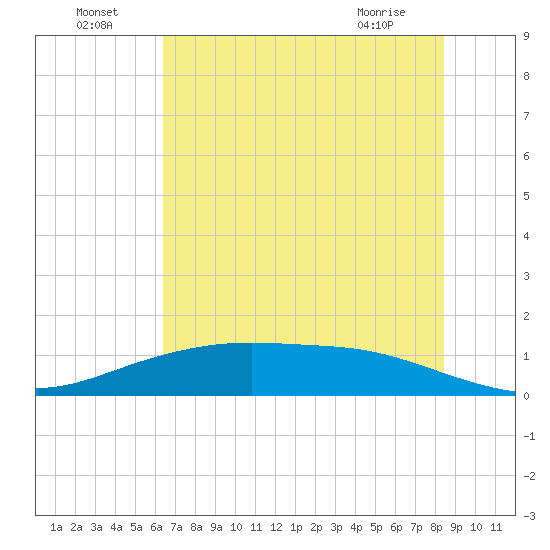 Lynchburg Landing tide chart for Saturday, July 5, 2025