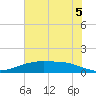Lynchburg Landing tide chart for Saturday, July 5, 2025