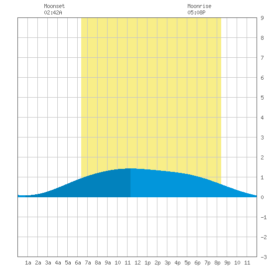 Lynchburg Landing tide chart for Sunday, July 6, 2025
