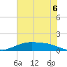 Lynchburg Landing tide chart for Sunday, July 6, 2025