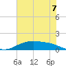 Lynchburg Landing tide chart for Monday, July 7, 2025