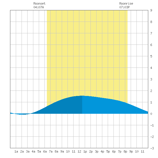 Lynchburg Landing tide chart for Tuesday, July 8, 2025