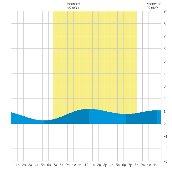 Lynchburg Landing tide chart for Monday, August 11, 2025