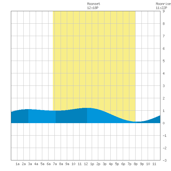 Lynchburg Landing tide chart for Thursday, August 14, 2025