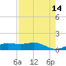 Lynchburg Landing tide chart for Thursday, August 14, 2025