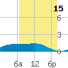 Lynchburg Landing tide chart for Friday, August 15, 2025