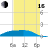 Lynchburg Landing tide chart for Saturday, August 16, 2025