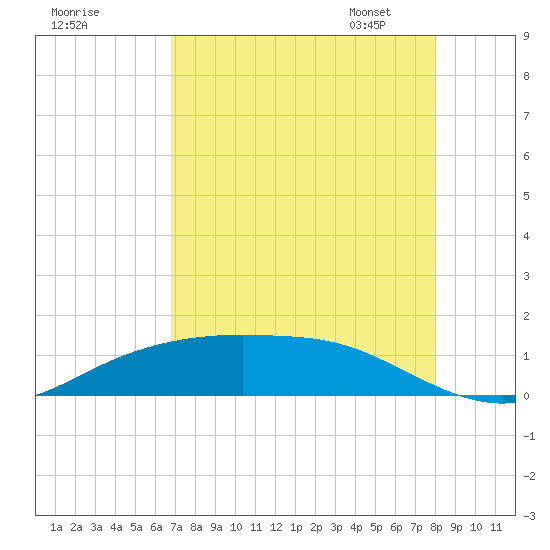Lynchburg Landing tide chart for Sunday, August 17, 2025