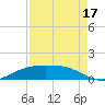 Lynchburg Landing tide chart for Sunday, August 17, 2025