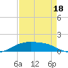 Lynchburg Landing tide chart for Monday, August 18, 2025