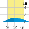 Lynchburg Landing tide chart for Tuesday, August 19, 2025