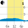 Lynchburg Landing tide chart for Friday, August 1, 2025