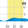 Lynchburg Landing tide chart for Friday, August 22, 2025