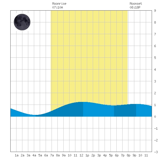 Lynchburg Landing tide chart for Saturday, August 23, 2025