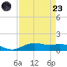 Lynchburg Landing tide chart for Saturday, August 23, 2025