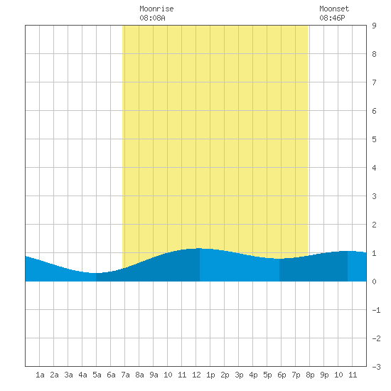 Lynchburg Landing tide chart for Sunday, August 24, 2025