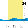 Lynchburg Landing tide chart for Sunday, August 24, 2025