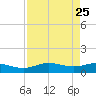 Lynchburg Landing tide chart for Monday, August 25, 2025
