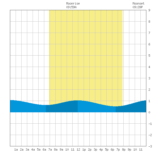 Lynchburg Landing tide chart for Tuesday, August 26, 2025