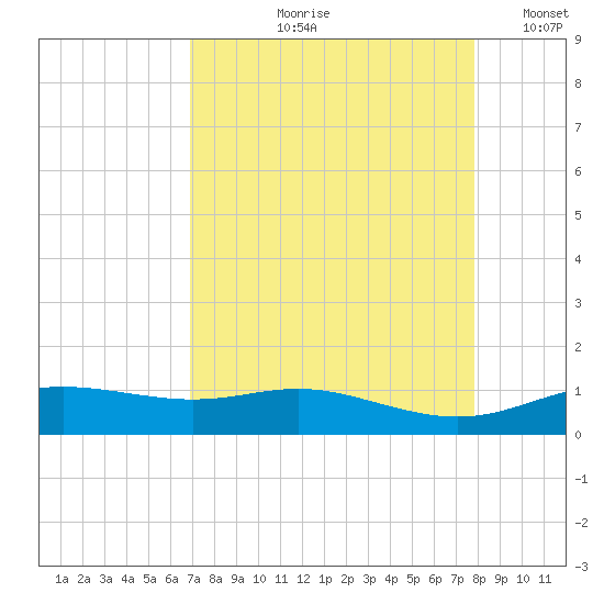 Lynchburg Landing tide chart for Wednesday, August 27, 2025