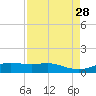 Lynchburg Landing tide chart for Thursday, August 28, 2025
