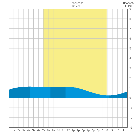 Lynchburg Landing tide chart for Friday, August 29, 2025
