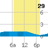 Lynchburg Landing tide chart for Friday, August 29, 2025