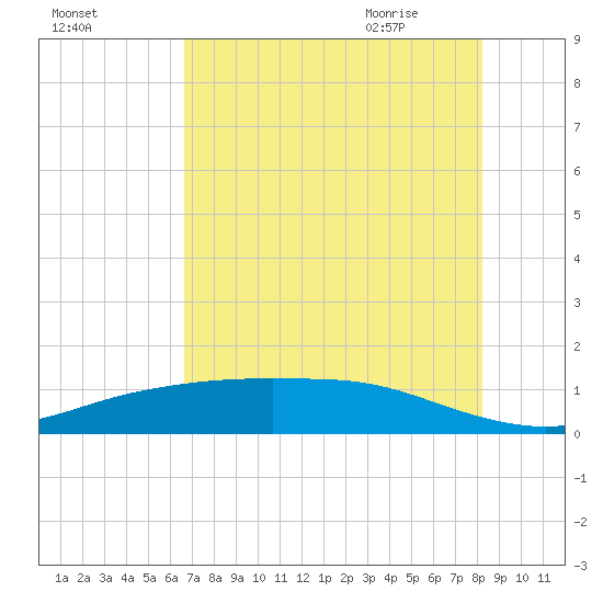 Lynchburg Landing tide chart for Saturday, August 2, 2025