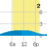 Lynchburg Landing tide chart for Saturday, August 2, 2025