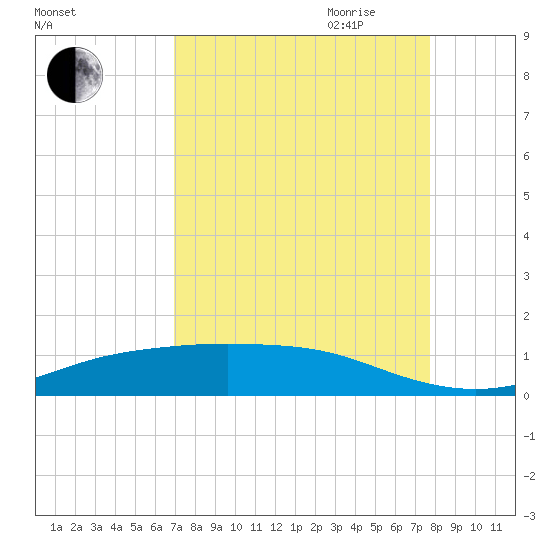 Lynchburg Landing tide chart for Sunday, August 31, 2025